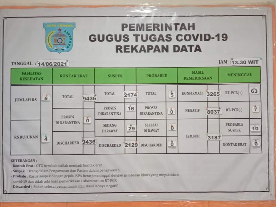 Tingkat Kesembuhan COVID-19 Di Kota Sorong Capai 97,61 Persen
