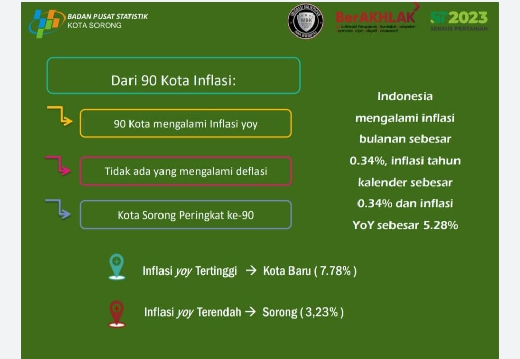 Kota Sorong Alami Inflasi Year On Year 3,23 Persen, Terendah di Indonesia