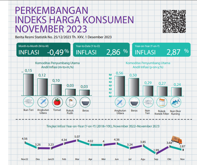 November 2023, Kota Sorong Alami Inflasi YoY 2,87 Persen