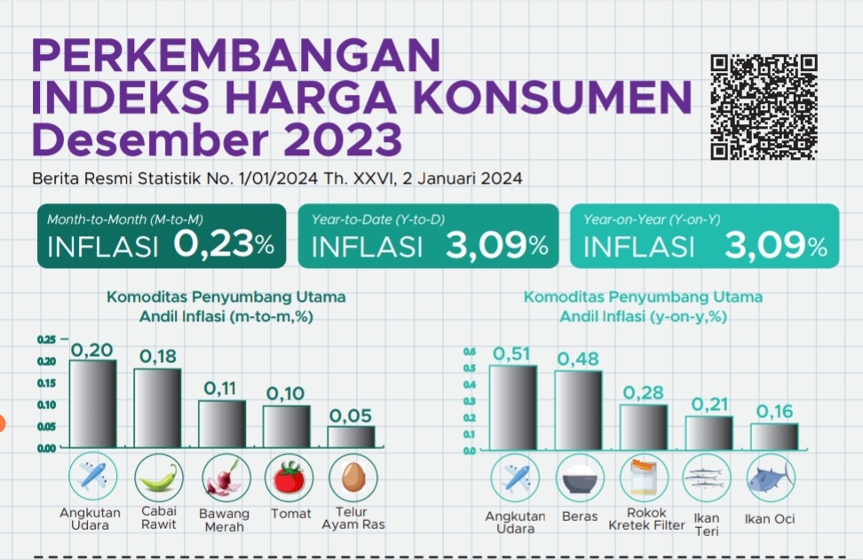Desember 2023, Kota Sorong Mengalami Inflasi Year on Year Sebesar 3,09 Persen